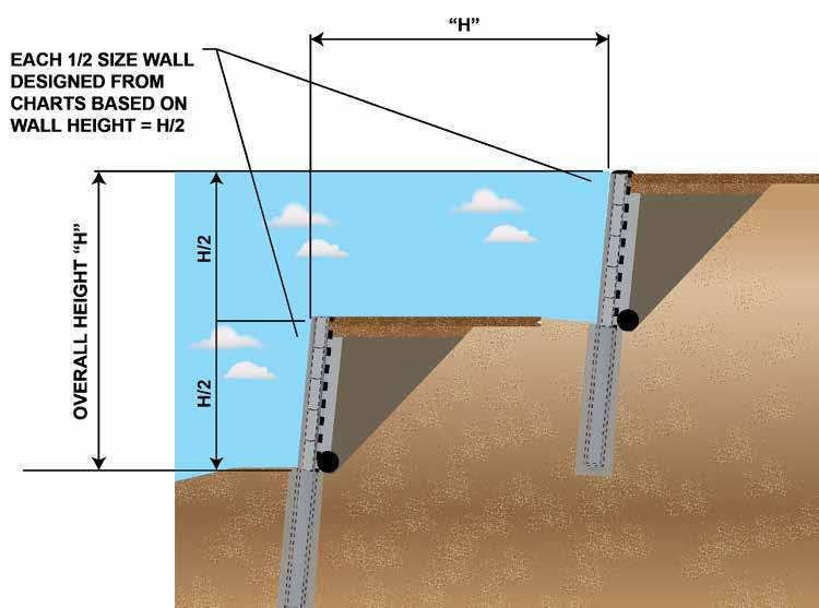 8. RETAINING WALL POST BATTERING Retaining walls of a height greater than 1,000mm, shall be battered back from vertical in the following amounts: Backill/Subgrade type Gravel, sand, silty sand 20:1