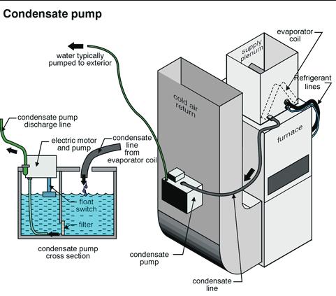 PIPE MISSING/ LEAkING/ CLOGGED PUMP PROBLEMS Where the air conditioner is installed above a furnace, it is important that the condensate tray function properly.