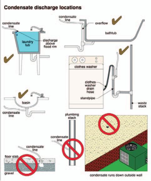 POOR DISCHARGE LOCATION for CONDENSATE PUMP INOPERATIvE Condensate should not discharge into plumbing fixtures where siphoning problems may develop.