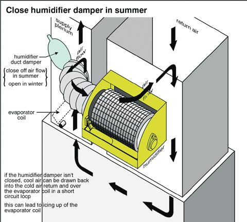 Common Problems with Duct Systems HUMIDIfIER Humidifiers on furnaces can DAMPER cause air conditioning prob- MISSING/OPEN lems.
