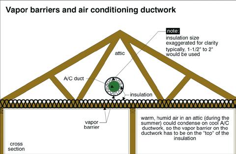 The water standing in the ducts can become a health hazard. Rusted duct walls can come loose and collapse, restricting airflow through the system.