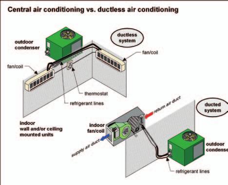 SPLIT SySTEMS COMPACT QUIET MULTI-zONE SySTEMS 1.3.3 Independent Ductless: There are two common types of ductless systems split systems and single component systems.
