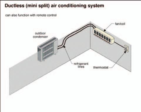 The evaporator coil and house air fan are inside the home, in the area to be cooled. There is a condensate collection and discharge system for the interior component.