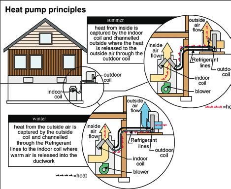 2.0 Heat Pumps 2.1 Description and Components Air Source Heat Pumps A heat pump is simply an air conditioner that can work in reverse to help heat the house.