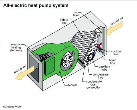 ECONOMICAL OPERATION LIMITED TESTING In northern climates, heat pumps may not carry the entire heating load of a house. They only operate when they can add heat economically.