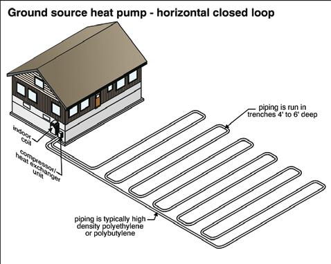 GROUND SOURCE HEAT PUMP Rather than using outside air to collect or dissipate heat, some systems use the ground or water.