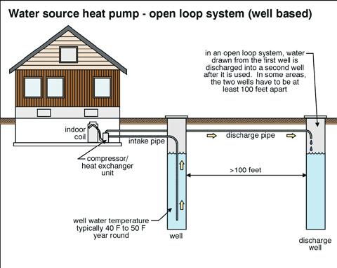 Rivers and lakes can also be used as a source for collecting and dissipating heat. These systems are called water source heat pumps.