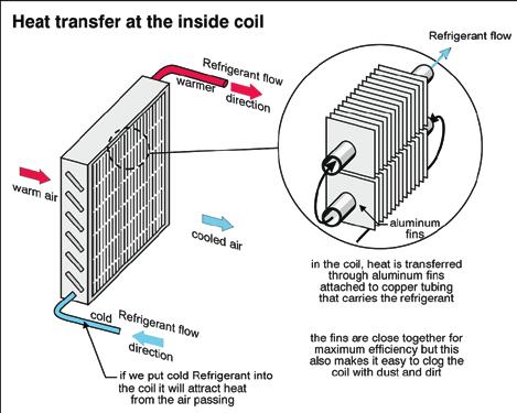 1.1.3 Indoor and Outdoor Coils: The indoor (evaporator) coil sits in the ductwork downstream of the heat exchanger in a gas or oil furnace, or in the attic in a fan coil unit, typically.