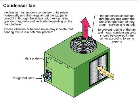 1.1.5 Indoor and Outdoor fans: The fans move air across the coils, picking up or giving off heat. The cooled air is distributed throughout the house by the indoor fan.