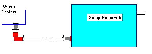 6. Find the sump pump with the check valve assembly located in the sump reservoir.