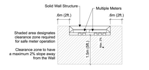 Glossary & Appendices 5 Fig. 85: Free-standing Utility Meter Wall Elevation Fig.