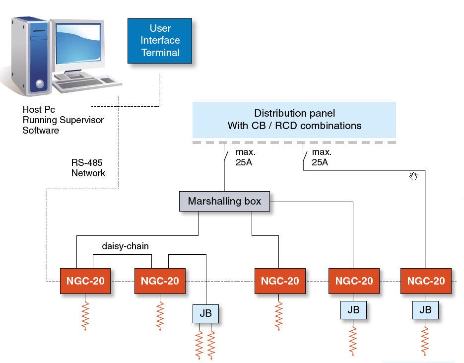 DigiTrace NGC-20: Local Control Central Monitoring Reduction of cabling and