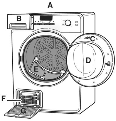 DESCRIPTION OF THE DRYER A. Work top B. Water container C. Contact pin D.