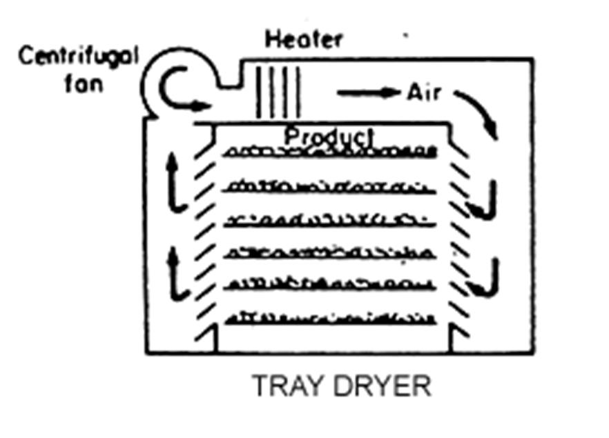 Heating may be by an air current sweeping across the trays, by conduction from heated trays