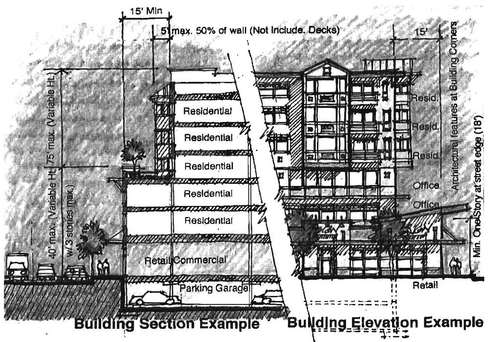 Figure 5: Massing & Articulation b) Buildings over 7 stories in height shall incorporate at least one additional set back at or above the 7 th floor, and incorporate features that create a visually