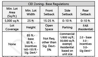 Zoning Changes Base zoning requirements for Commercial Incentive Zoning District No changes to current zoning for the district.