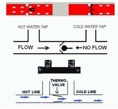 Figure 7. Fittings and sensors for flow control, mounted on pipes [15] Due to siphon phenomenon (Fig. 8), the water flows from the hot water pipe when the valve is opened.