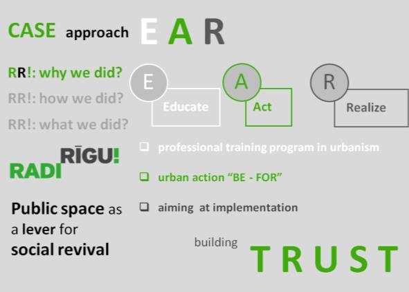 Fig. 1. Create Riga! Methodological model [Source: created by author] Fig. 2. The format of the professional training programme Create Riga!