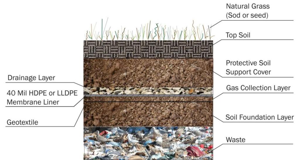 24-36-inch thick vegetative/erosion soil cover Geocomposite drainage layer 40-mil HDPE/LLDPE geomembrane liner 18-inch thick infiltration soil layer A detail of a traditional landfill cap used for