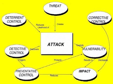 Qualitative Risk Analysis CONTROLS (continued) 3. Corrective controls reduce the effect of an attack. 4. Detective controls discover attacks and trigger preventative or corrective controls.
