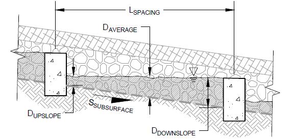 Exercise #1c: Permeable Pavement Site: Post-developed Land Cover: Impervious/Permeable Pavement Flow Control (match predeveloped flows and durations from 50% 2-year to full 50-year recurrence