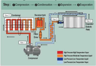 3. Refrigeration Cycle In Focus : How Refrigeration Works Refrigeration in a cold van works in the same way as in a regular household refrigerator.