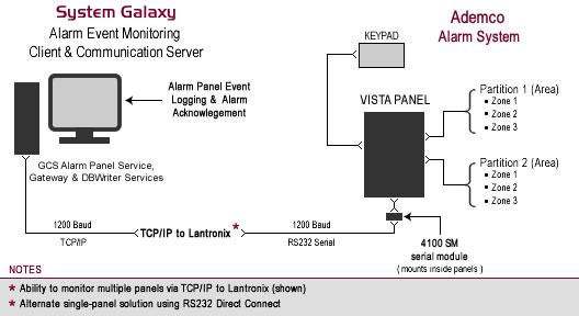 1 ~ Introduction to System Galaxy Interface to the Vista Panel IMPORTANT Vista Panel cannot transmit events/alarms to System Galaxy when the alarm panel is in programming mode Vista Panel cannot