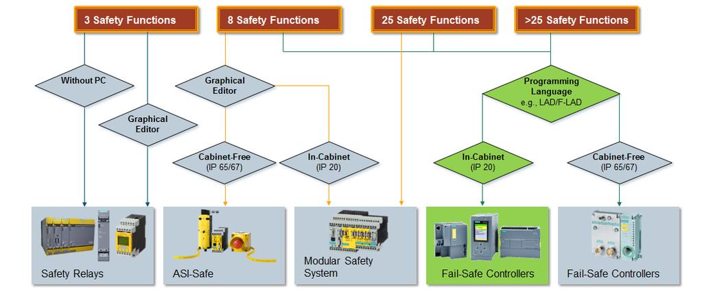 Detection Flowchart - Guides you to the right Siemens Safety Solution