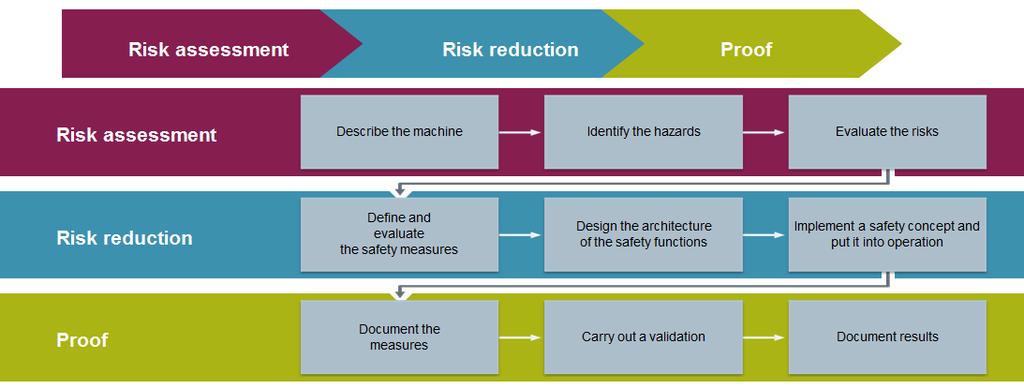 Machine Safety Risk Assessment Process The following standards should be applied for the techniques to evaluate and assess these risks: For USA: ANSI B11.
