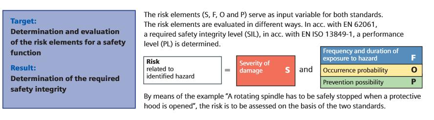 Machine Safety Quantifying Risk Risk