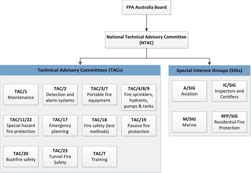 1.2 FPA Australia Technical Committees FPA Australia contributes through its Technical Advisory Committees (TACs) and Special Interest Groups (SIGs) to the technical requirements for fire protection