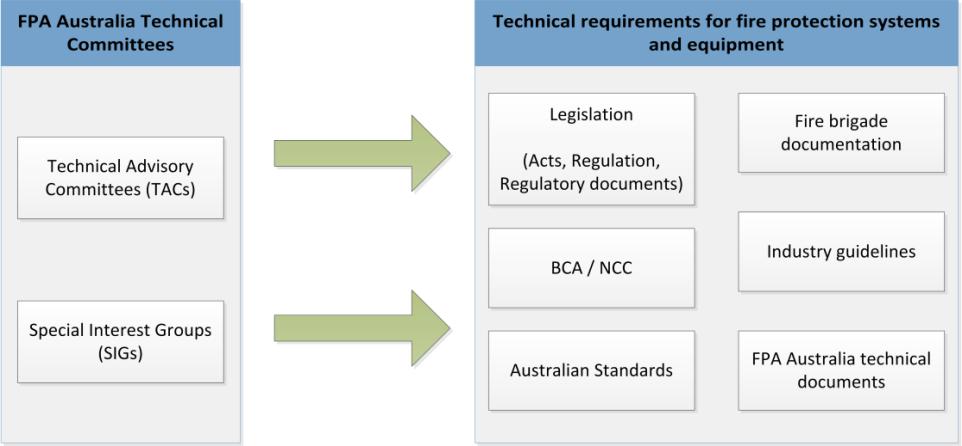 FPA Australia s TACs and SIGs contribute to a wide variety of organisations and documents including legislation (State, Territory and Commonwealth), Building and Plumbing Codes, Australian Standards,