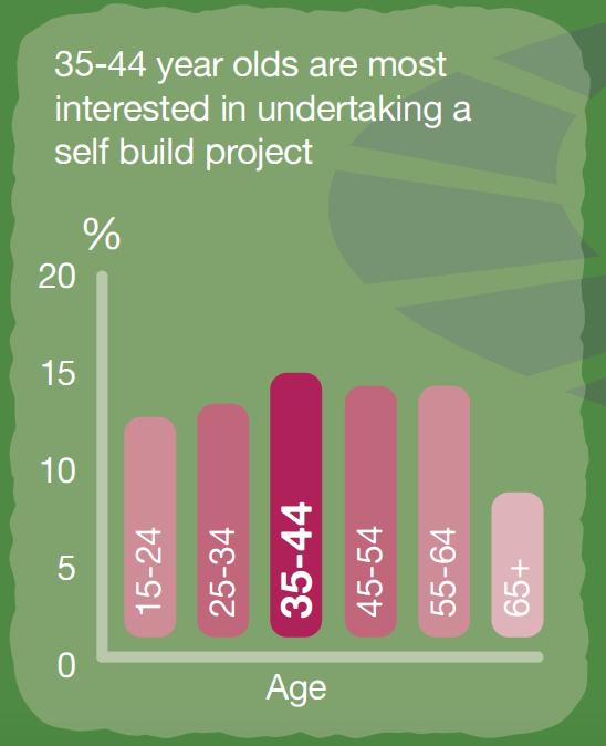 The potential of Custom and Self Build housing 13,000 CSB homes in 2016 5% year-on-year growth Significant