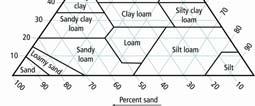 Soil Texture Textural Triangle Example 20% Sand 40% Silt 40% Clay Soil Texture Loam Textures equal parts sand, silt, clay (feels like) Can be found at any depth (not just loam topsoil) Has nothing to