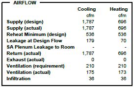 6.4.8 Airflow Figure 6-15: Airflow section of System, Zone, and Loads report pages This frame reports relevant airflows at system, zone and