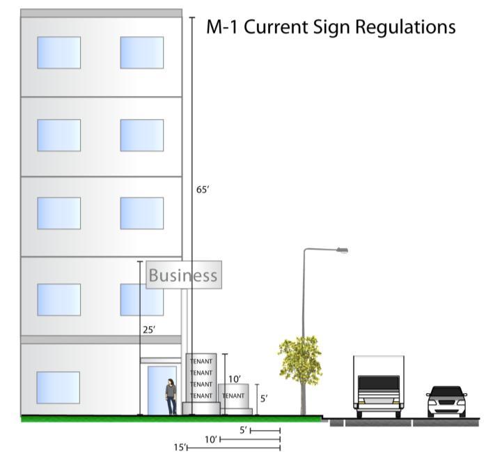 street Minimum Setback 2 5 feet 10 feet frontage 25 feet 15 feet 1 per street frontage Limit On Combined Number Of Signs 3 1 sign per street frontage The existing regulations for monument signs in