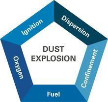 How Do Dust Explosions Occur?