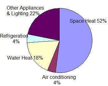 How Do You Use Energy? Typical Midwest Energy Use in the Home 6. Hot water shouldn t be too hot. Have your water heater set no higher than 120 o. Water hotter than that can be a scalding hazard. 7.