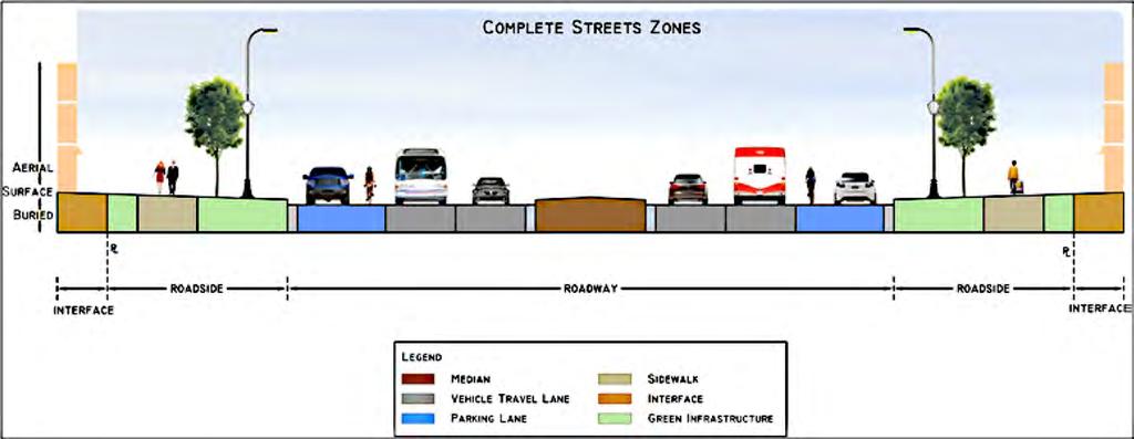 Appendix D D.9 Pedestrian-Oriented Street Design Well-designed streets play an important role in encouraging residents to walk and cycle to destinations in their neighbourhood.