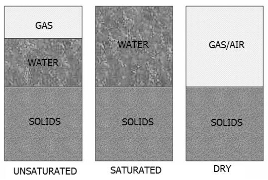 In unsaturated soils, the degree of saturation is between zero and 100%. Figure 1 shows the phase diagram of unsaturated soils. Fig 1.