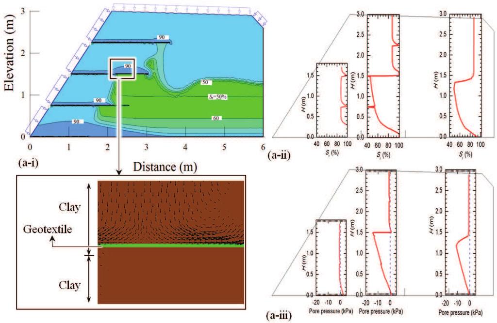 (a-ii) (a-i) a-iii) (a-iii) (b-ii) (b-i) (b-iii) Figure 6. Advancing of infiltration when maximum pore pressure occurred at the second geotextile layer when t =15.