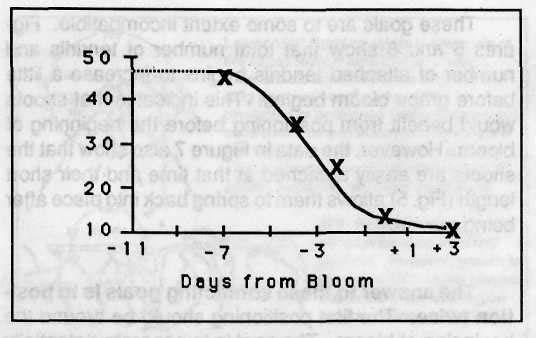 Figure 7. Percentage Concord shoots broken by application of 25 lbs. force at different times. search since 1979.