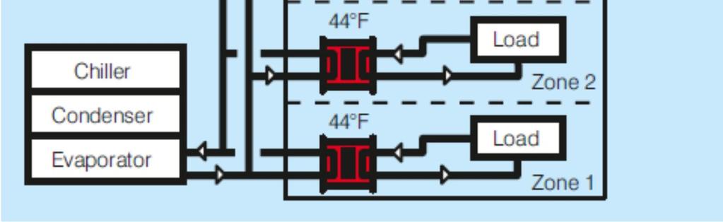 parameters for HVAC Consistent
