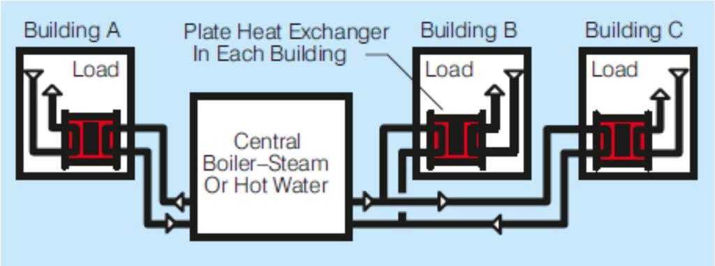 District heating / cooling Plate Heat Exchanger part of ETS in each building / station Heat transferred