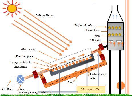 Experimental & Analytical Investigation on Modified Solar Dryer 443 intensity was measured using solar intensity meter.