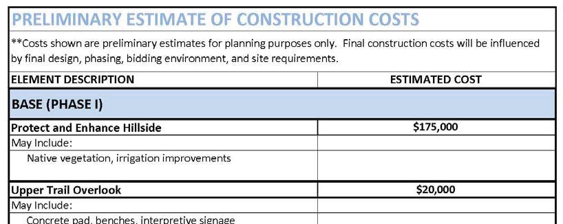 5.0 CONSTRUCTION COST ESTIMATES For funding acquisition, partnering opportunities, and planning purposes preliminary estimates of the different amenities presented in the Warm Springs Park Master
