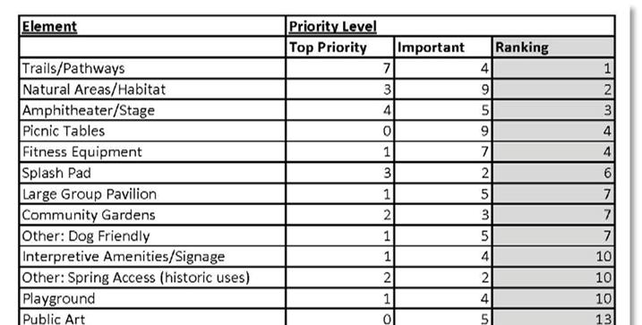 Based on the dots attendees placed on the Preliminary Goals and Programming Board, a summary table was compiled to identify the highest priority programming elements.