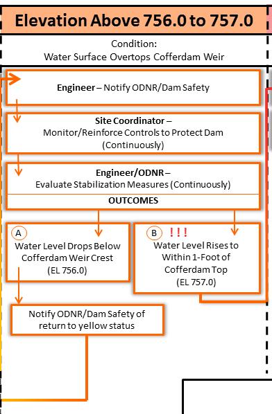 Major Event Conditions Orange Pool elevation is within the predetermined freeboard of temporary water controls Engineer to notify ODNR
