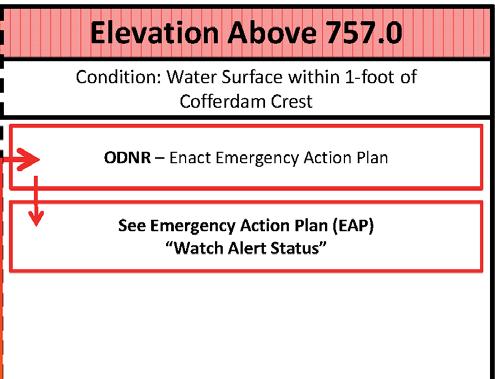EAP Activation Red Pool elevation is within a foot of temporary control/dam crest ODNR