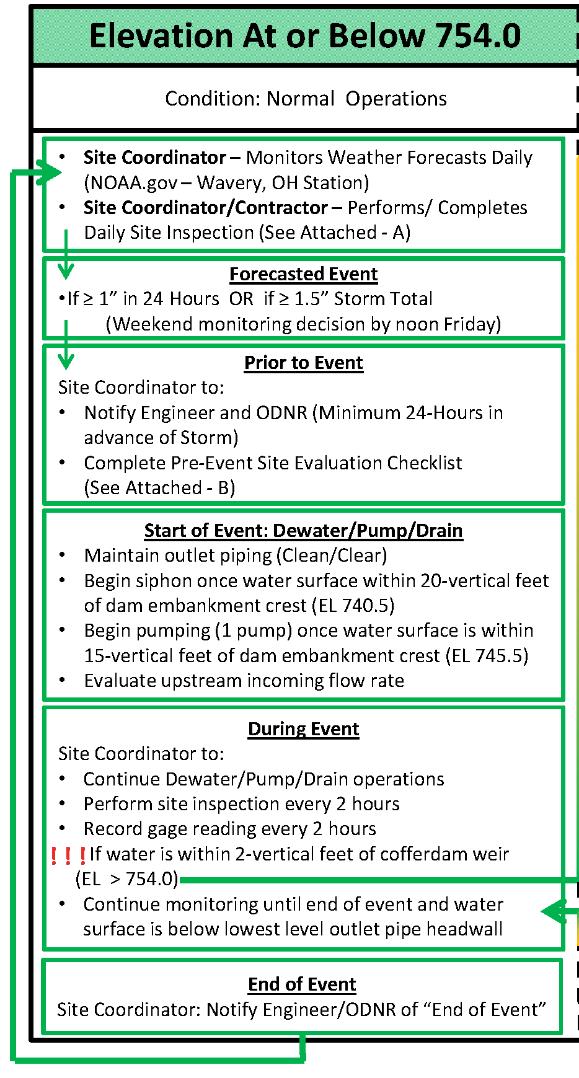 Water levels at/below normal construction pool Monitoring of forecast by Contractor Event >1 /24hrs triggers notification of ODNR/Engineer Contractor conducts Pre Event Checklist At the onset of